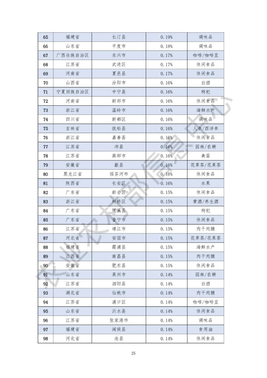 2020全国县域数字农业农村电子商务发展报告