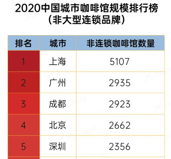 成都，独立咖啡第三城，有一个咖啡文化特色产业街区